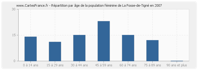 Répartition par âge de la population féminine de La Fosse-de-Tigné en 2007